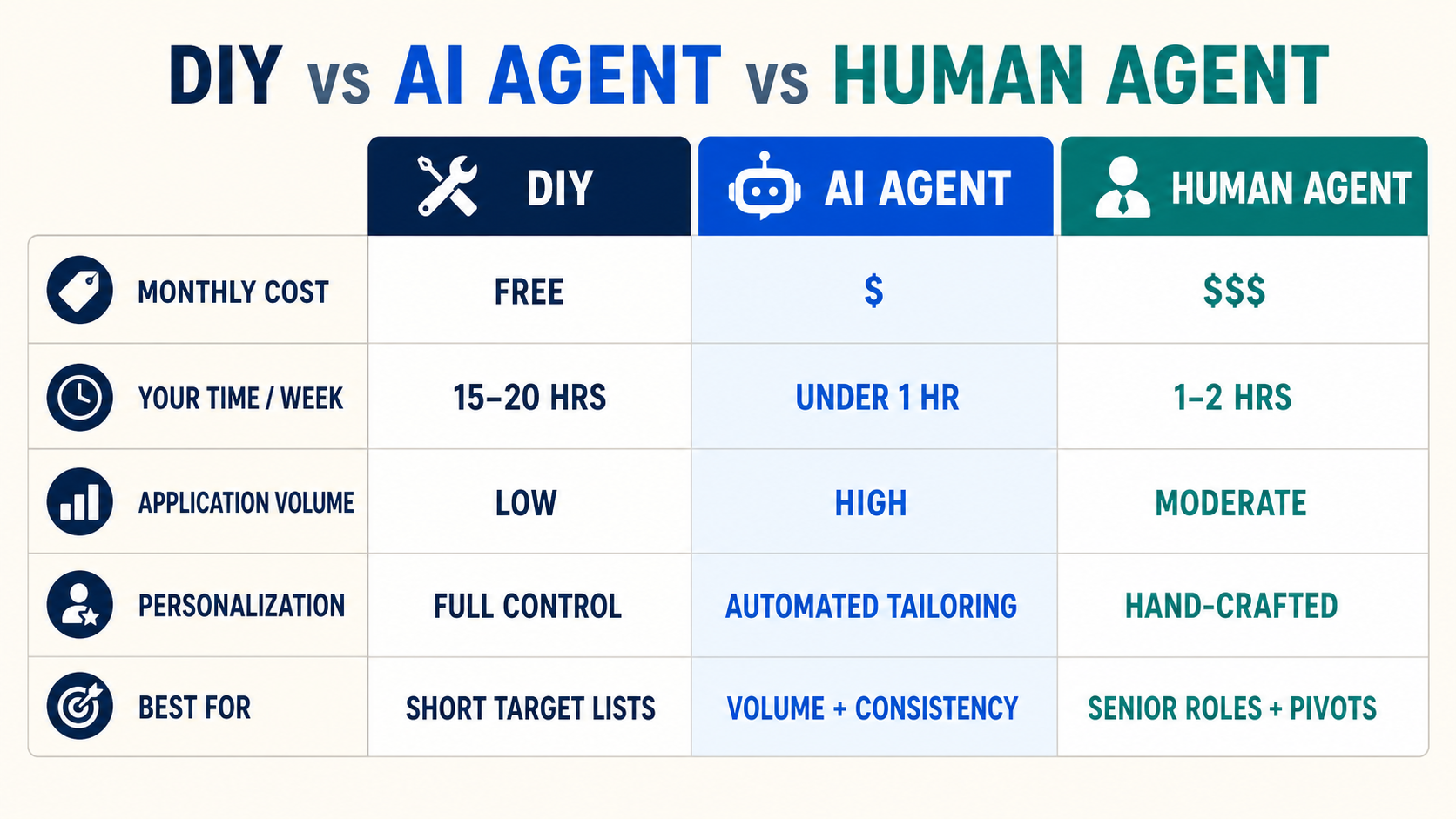Comparison chart of DIY job searching, AI application agents, and human application services