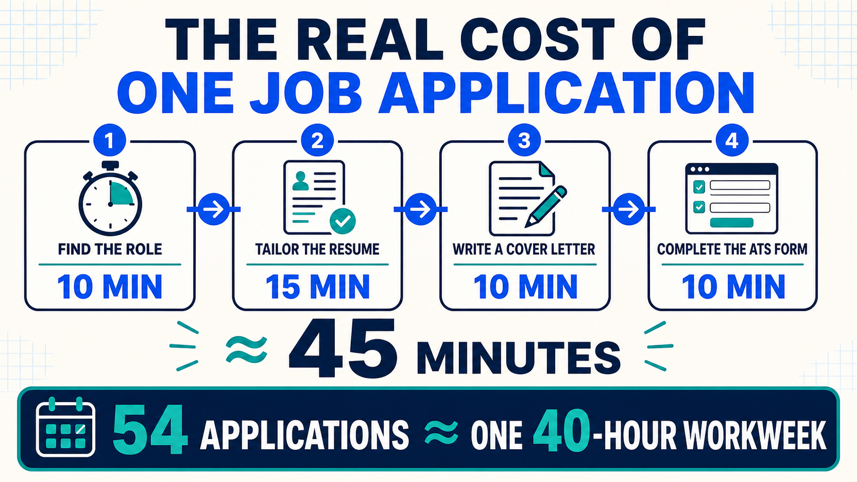 Time breakdown showing a single tailored job application takes about 45 minutes