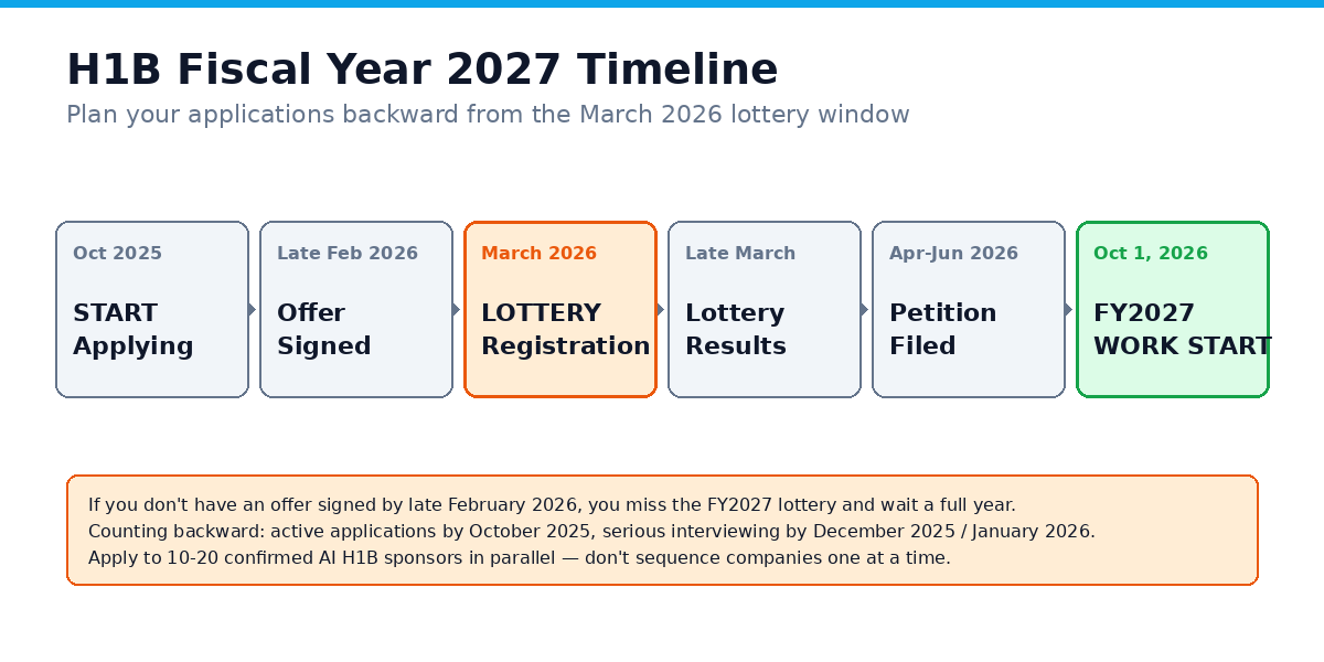 H1B Fiscal Year 2027 timeline: October 2025 start applying, late February 2026 offer signed, March 2026 lottery registration, late March results, April-June petition filing, October 1, 2026 work start