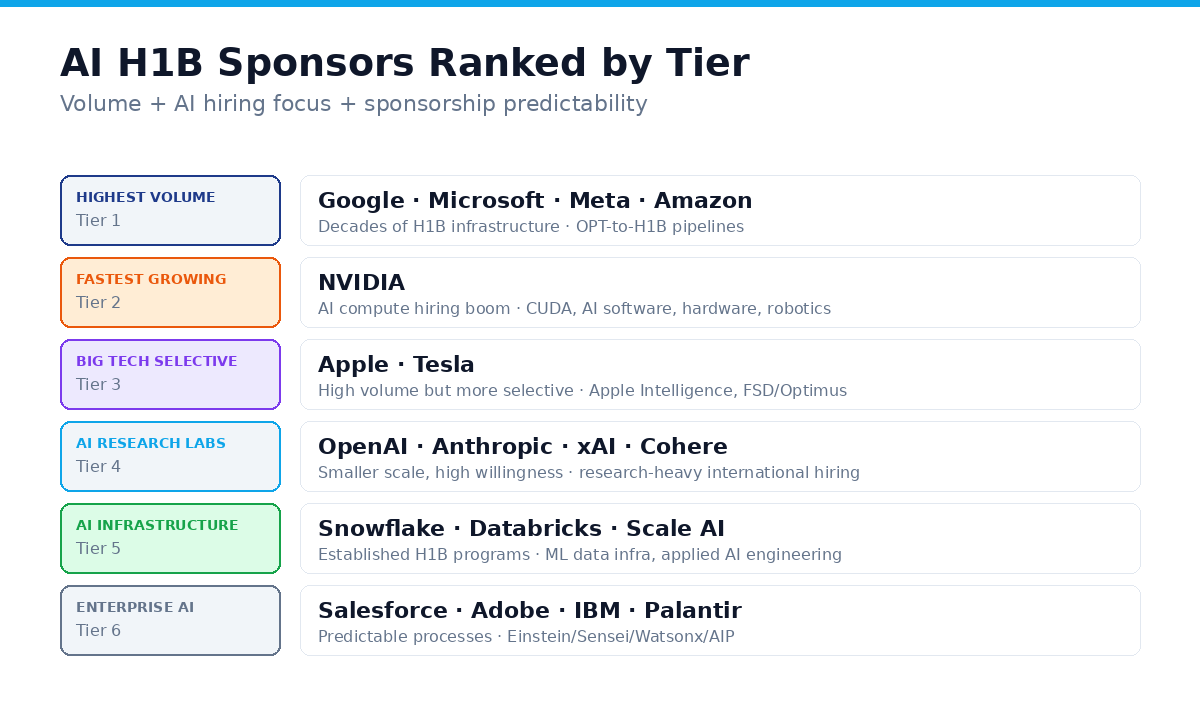 AI H1B sponsors ranked by tier: Highest Volume (Google, Microsoft, Meta, Amazon); Fastest Growing (NVIDIA); Big Tech Selective (Apple, Tesla); AI Research Labs (OpenAI, Anthropic, xAI, Cohere); AI Infrastructure (Snowflake, Databricks, Scale AI); Enterprise AI (Salesforce, Adobe, IBM, Palantir)