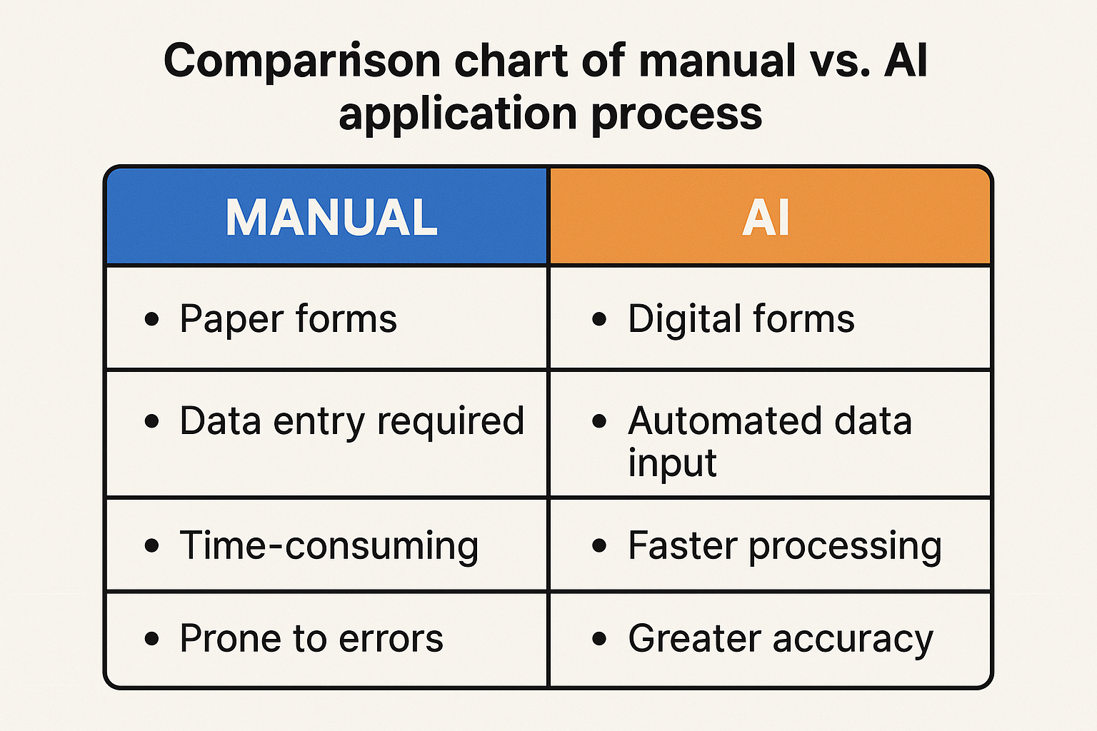 Comparison chart of manual vs. AI application process