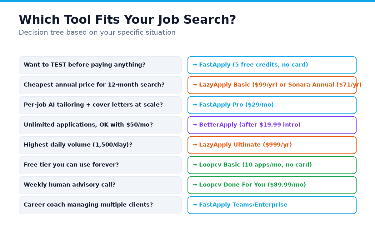 Decision tree: which AI auto-apply tool fits your specific situation, from free trial preference to volume needs to advisory call requirements
