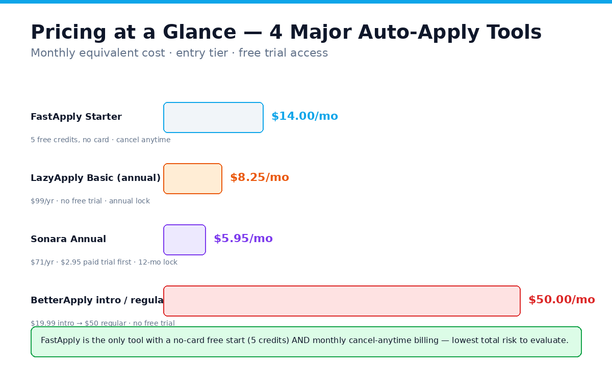 Pricing comparison bar chart: FastApply Starter at $14/mo, LazyApply Basic at $8.25/mo (annual), Sonara Annual at $5.95/mo, BetterApply at $50/mo regular