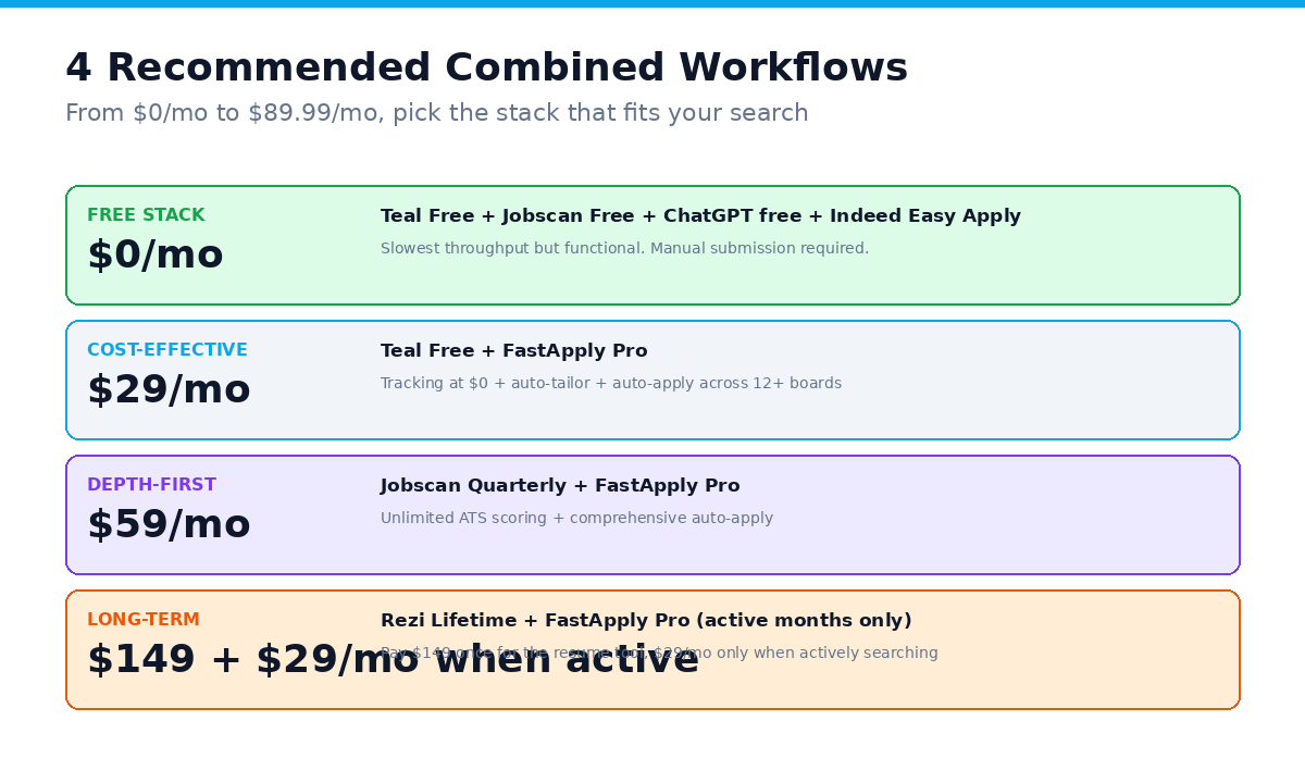 4 combined workflow stacks for 2026: Free $0/mo, Cost-Effective $29/mo, Depth-First $59/mo, Long-Term Rezi Lifetime + FastApply