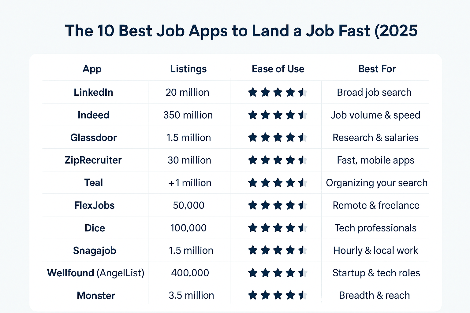 Comparison chart of the 10 best job search apps in 2025 showing features and ratings
