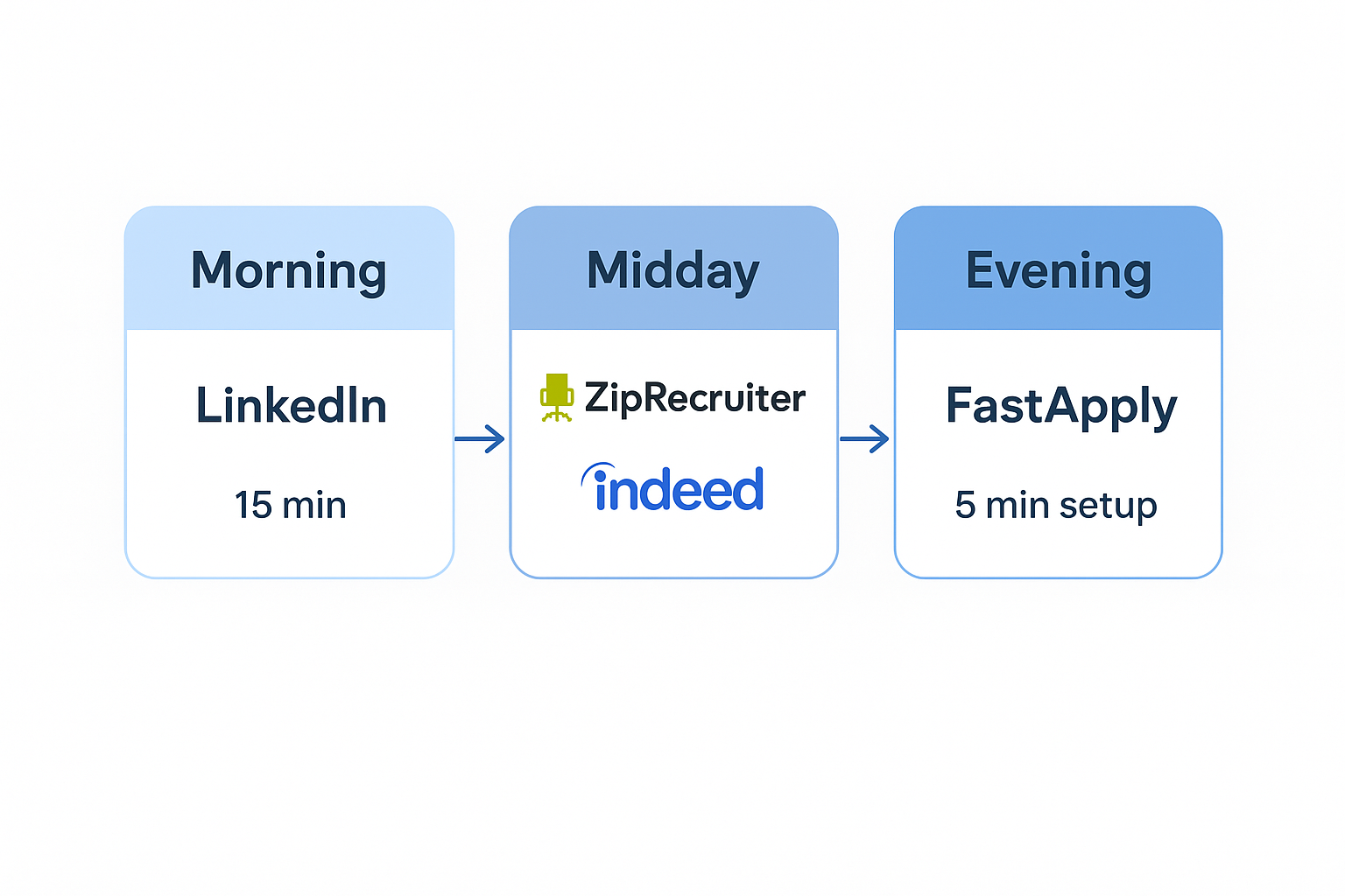 Daily job search routine flowchart showing time allocation across LinkedIn, Indeed, and FastApply automation tools