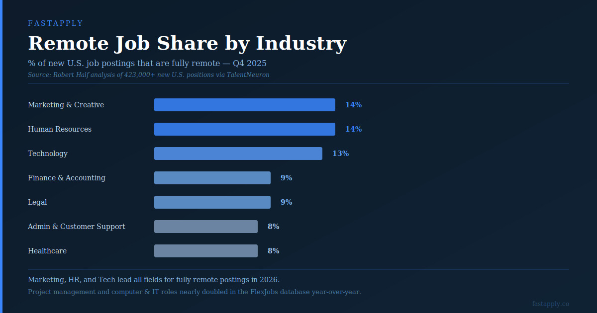 remote jobs by industry