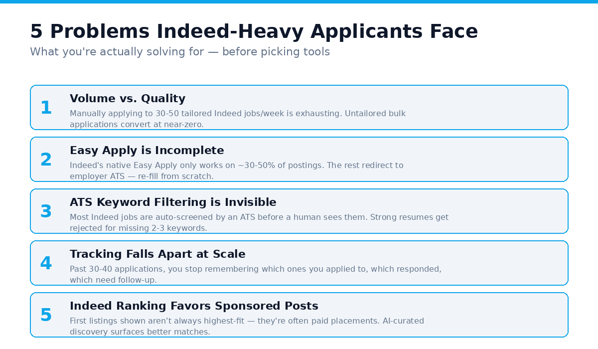 The 5 problems Indeed-heavy applicants face: volume vs quality, incomplete Easy Apply, invisible ATS keyword filtering, tracking pipeline collapse, and ranking favoring sponsored posts