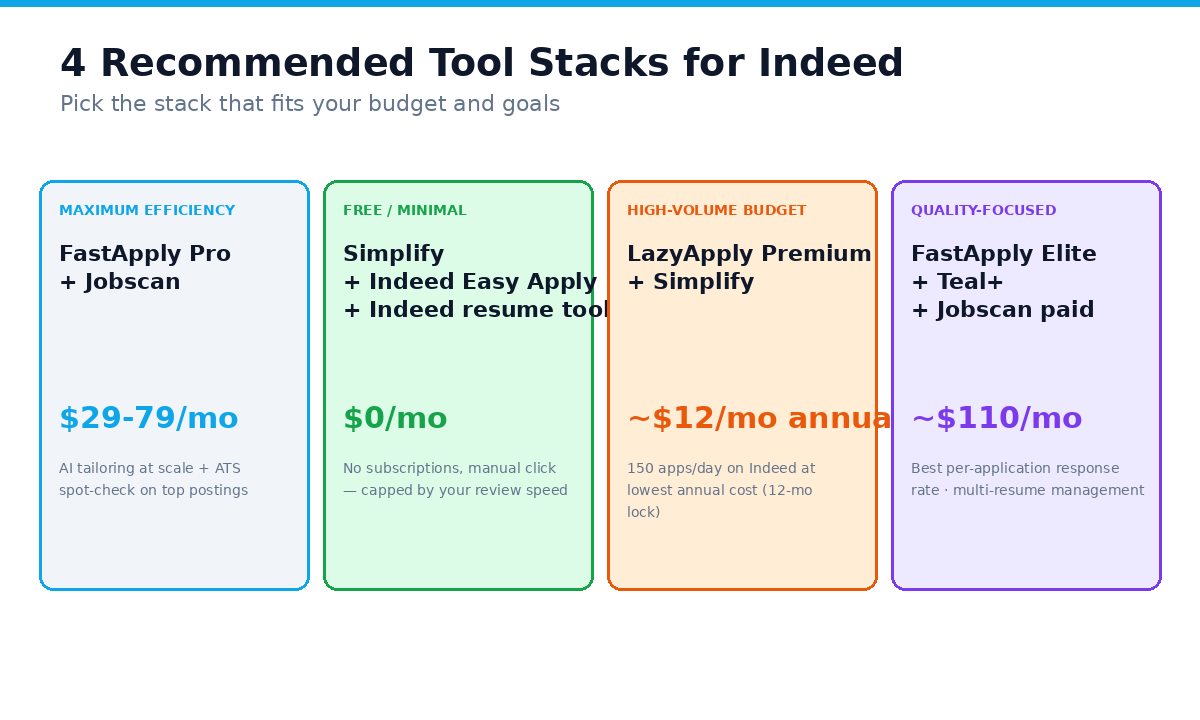 Four recommended tool stacks for Indeed-heavy job searches, by budget and goals: Maximum Efficiency, Free/Minimal, High-Volume Budget, Quality-Focused