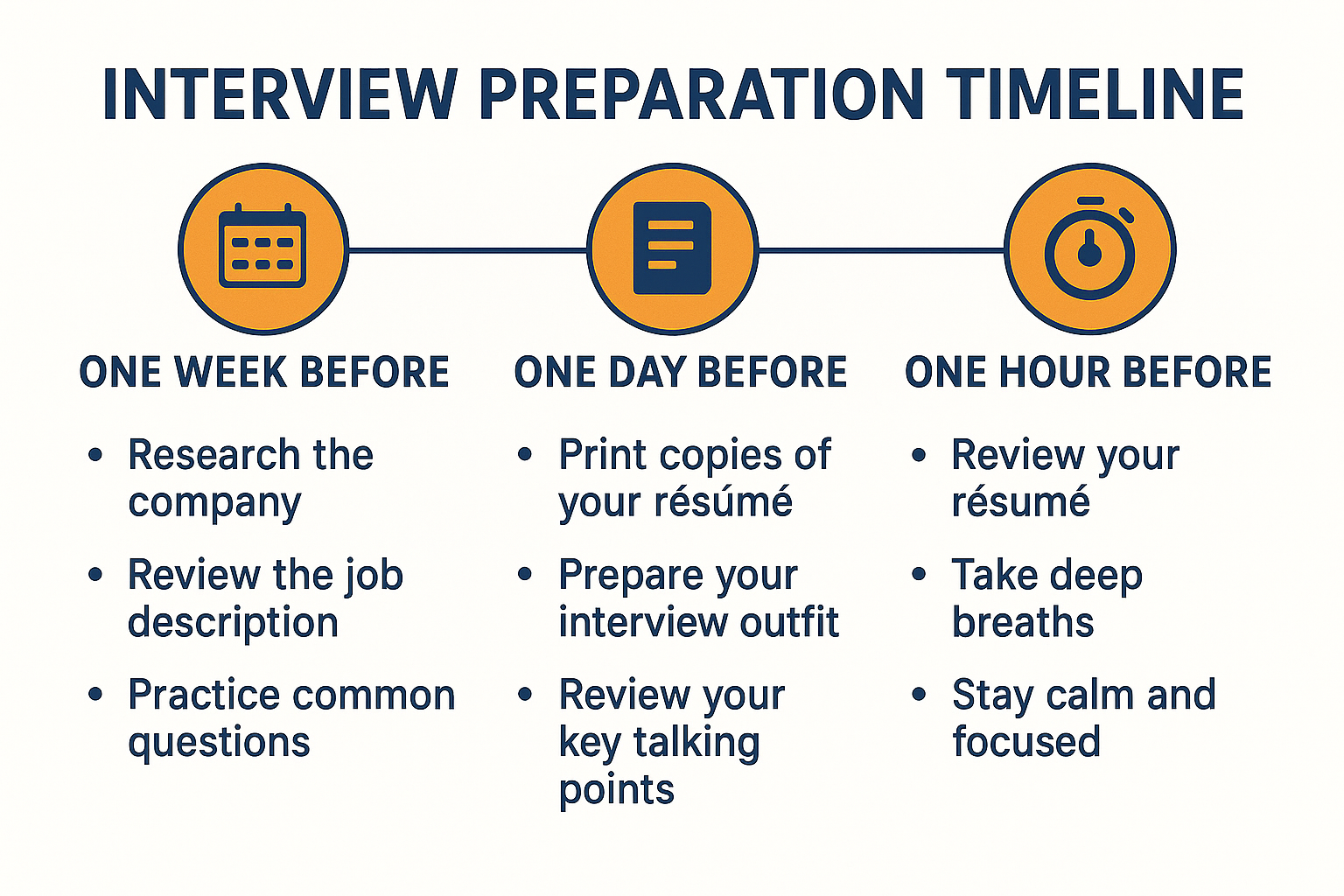 Interview preparation timeline showing what to do one week one day and one hour before your job interview"