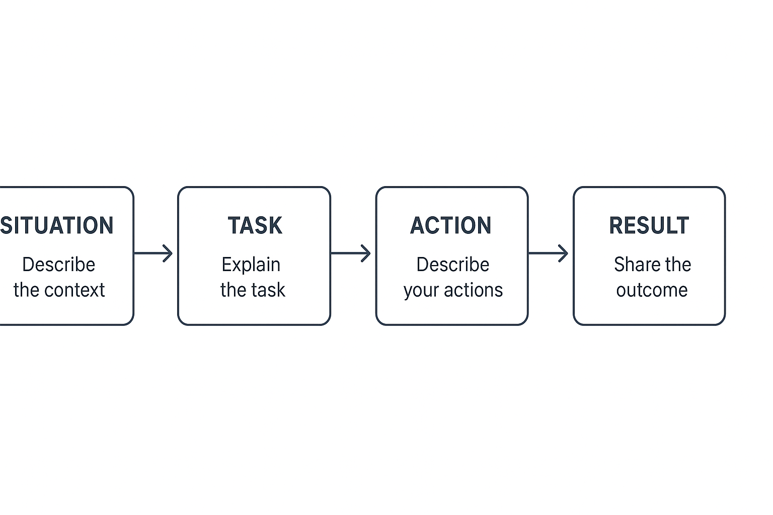 STAR method interview framework showing situation task action result technique for answering behavioral questions