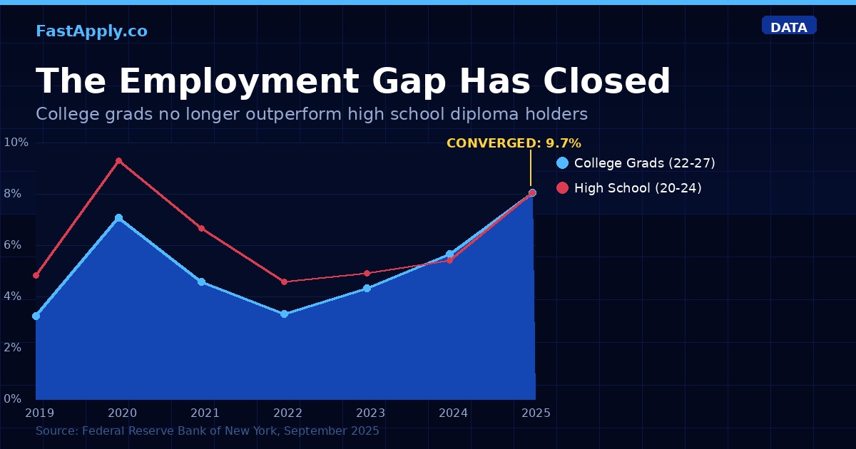 entry-level-unemployment-stats-2026