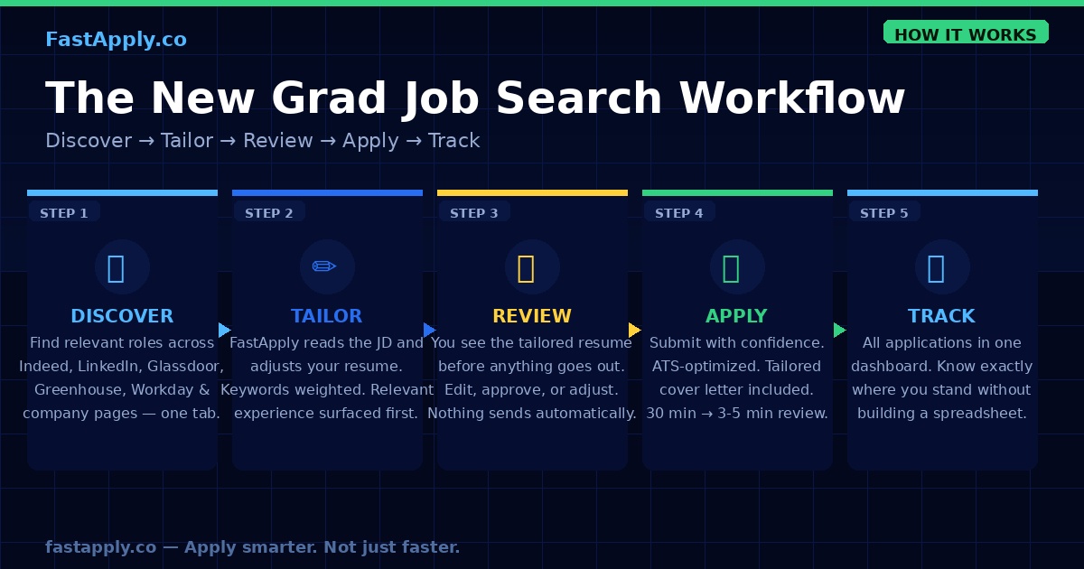fastapply-workflow-new-grads-2026