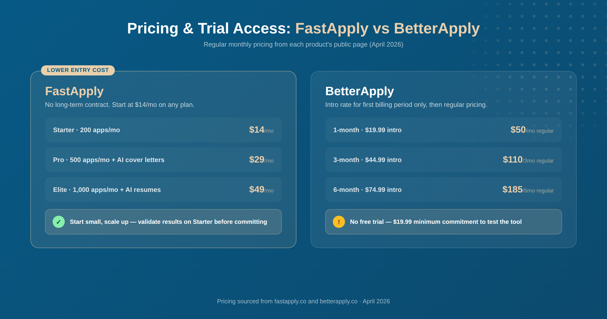 Side-by-side pricing and trial access comparison: FastApply tiers starting at $14/mo vs BetterApply intro-to-regular pricing