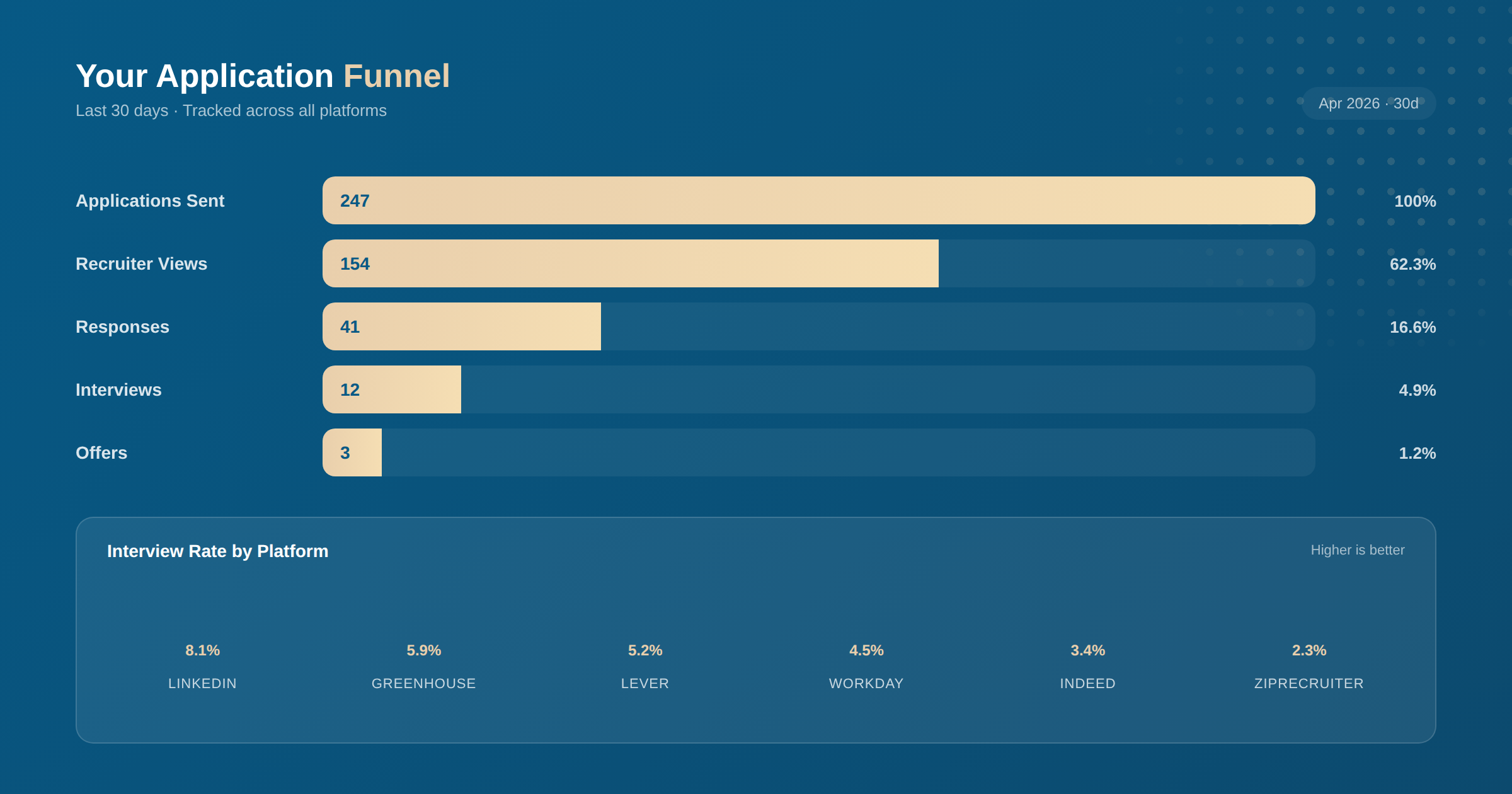 Application funnel and analytics dashboard showing conversion rates by platform