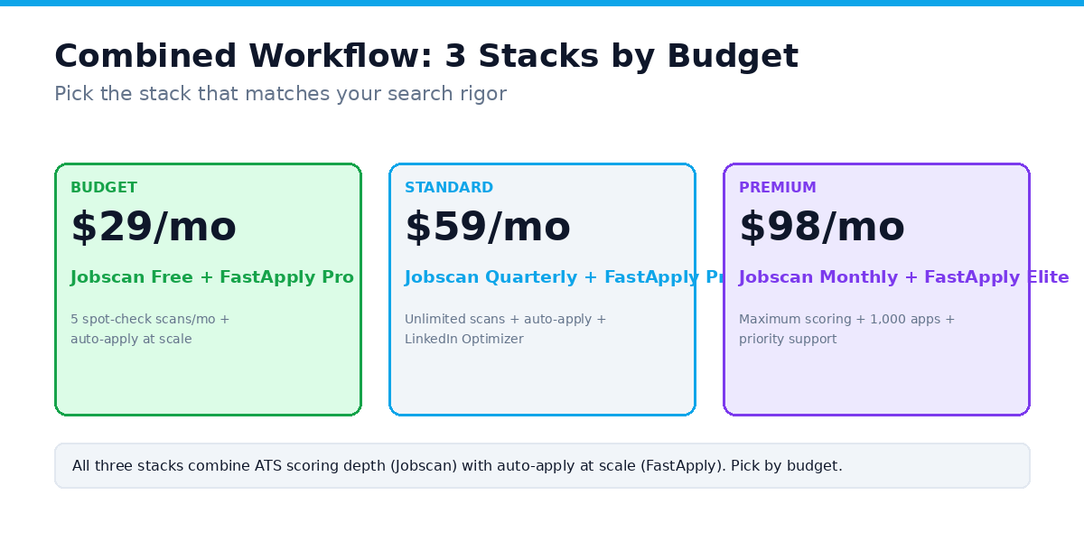 3 combined Jobscan + FastApply stacks by budget: Budget $29/mo, Standard $59/mo, Premium $98/mo, all combine ATS scoring with auto-apply
