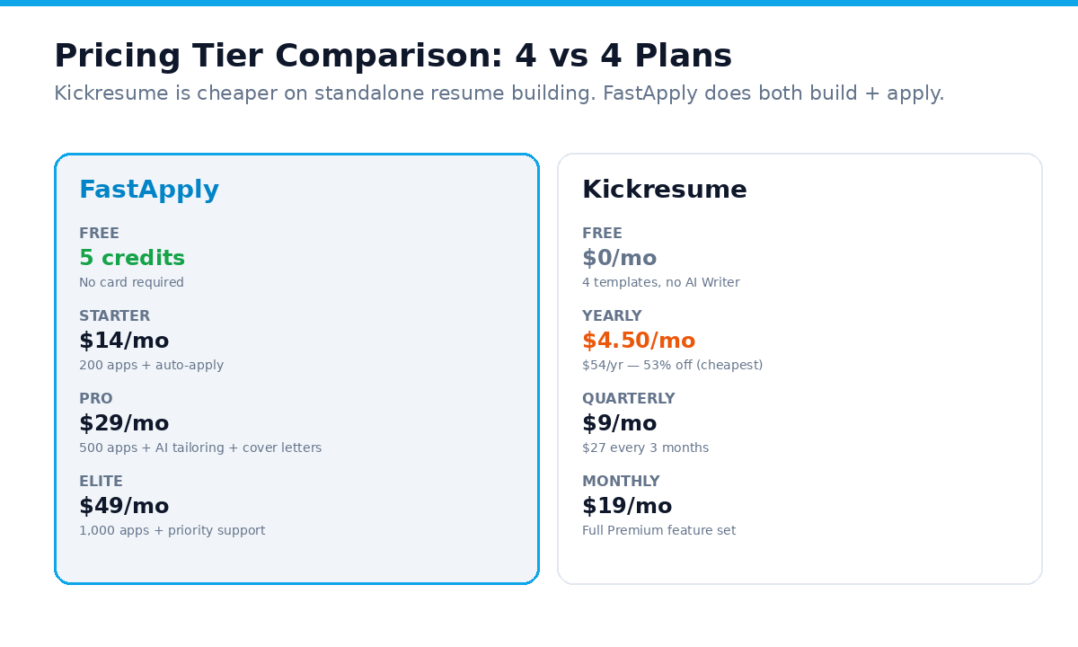 FastApply 4-tier pricing vs Kickresume 4-tier pricing side by side, Kickresume Yearly $54/yr is cheapest annual, FastApply Pro $29/mo bundles per-job tailoring and auto-apply