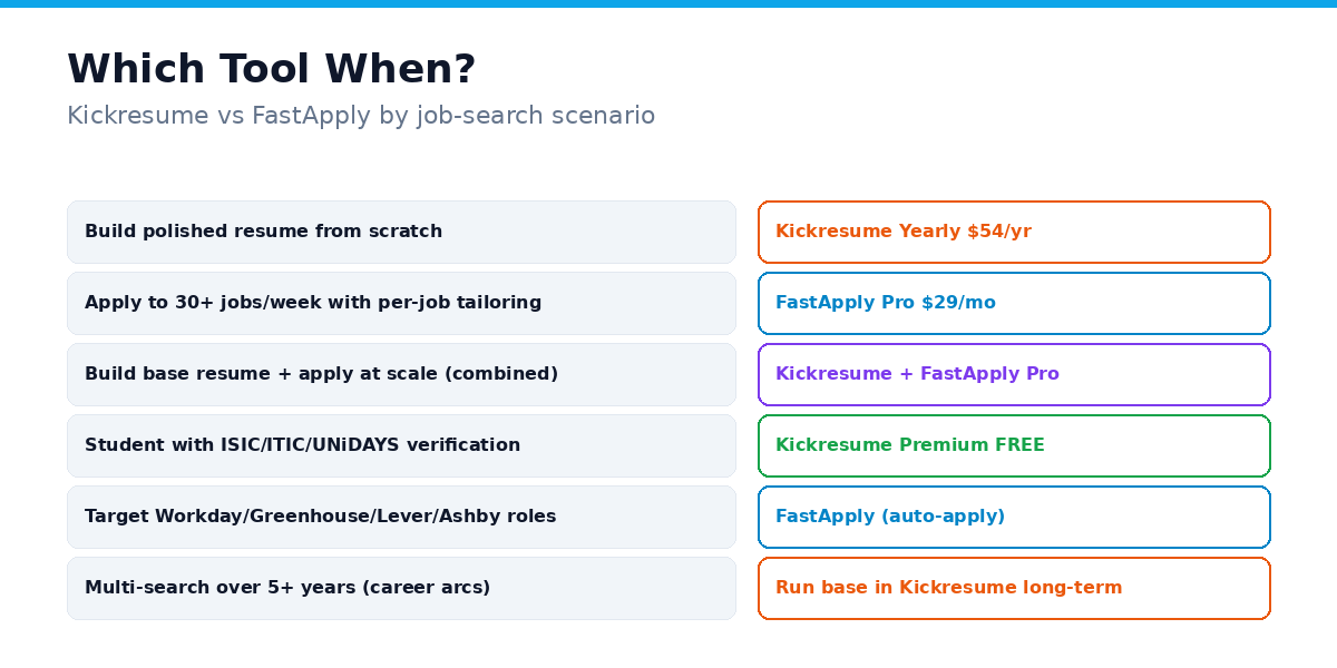 Decision matrix mapping 6 use cases to Kickresume, FastApply, or the combined stack