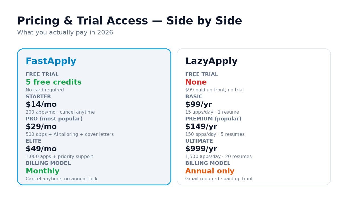 Side-by-side pricing and trial access comparison: FastApply tiers starting at $14/mo with 5 free credits vs LazyApply's $99-$999/year annual-only plans with no free trial