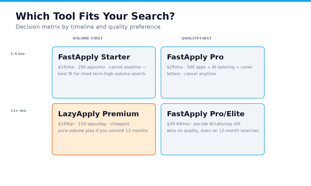 Decision matrix: short-term searches favor FastApply; long 12-month volume-first searches favor LazyApply Basic; quality-focused searches favor FastApply Pro at any timeline