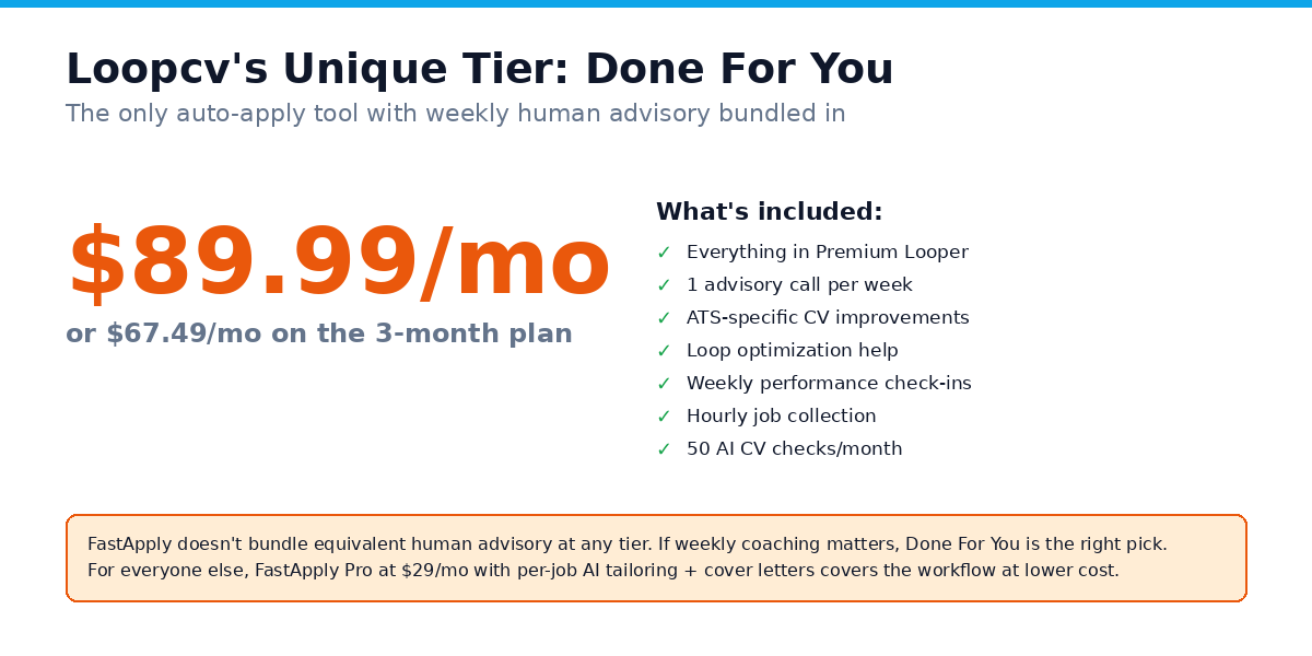 Loopcv Done For You at $89.99/mo: weekly advisory call, ATS-specific CV improvements, hourly job collection, and 50 AI CV checks