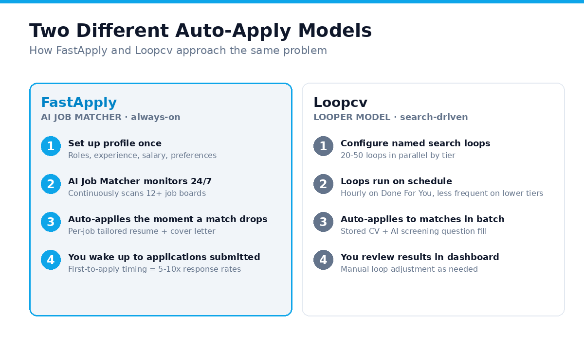FastApply's always-on AI Job Matcher vs Loopcv's user-configured search-loop model, two different mental models for auto-apply