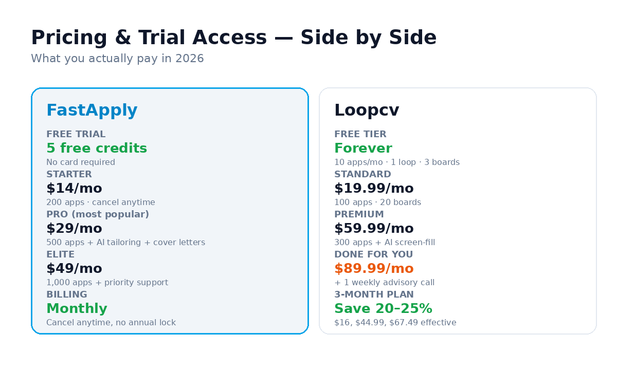 Side-by-side pricing and trial access comparison: FastApply tiers starting at $14/mo with 5 free credits vs Loopcv's free Basic tier and $19.99-$89.99/mo paid ladder