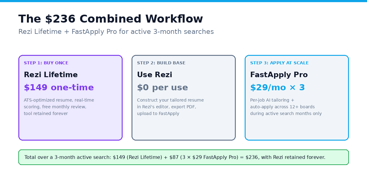 The $236 combined workflow over a 3-month search: Rezi Lifetime $149 once + FastApply Pro $29/mo x 3 months, with Rezi retained forever