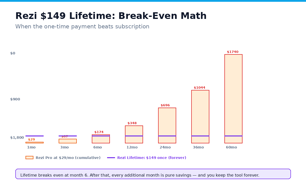 Rezi $149 Lifetime break-even math: cumulative Pro Monthly cost crosses Lifetime at month 6, then every additional month is pure savings, the tool is retained forever