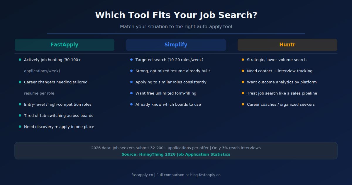 fastapply-vs-simplify-vs-huntr-who