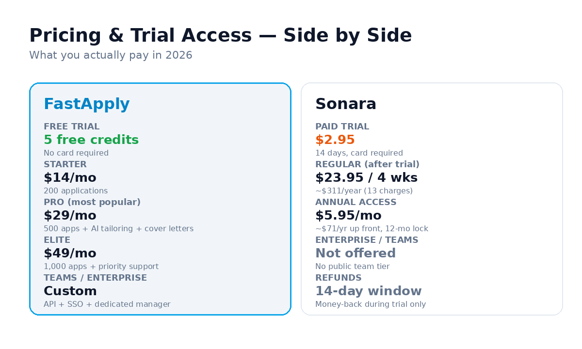 Side-by-side pricing and trial access comparison: FastApply tiers starting at $14/mo with 5 free credits vs Sonara's $2.95 paid trial and $23.95-every-4-weeks regular pricing