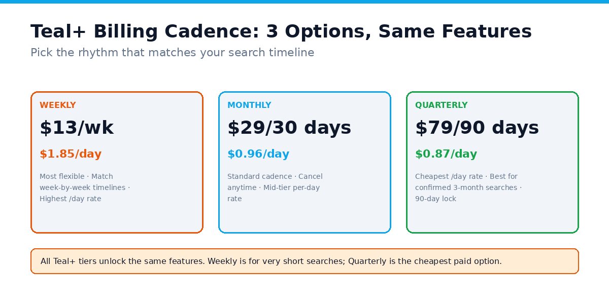 Teal+ billing flexibility: Weekly $13/wk, Monthly $29/30 days, Quarterly $79/90 days, Quarterly has cheapest per-day rate at $0.87/day
