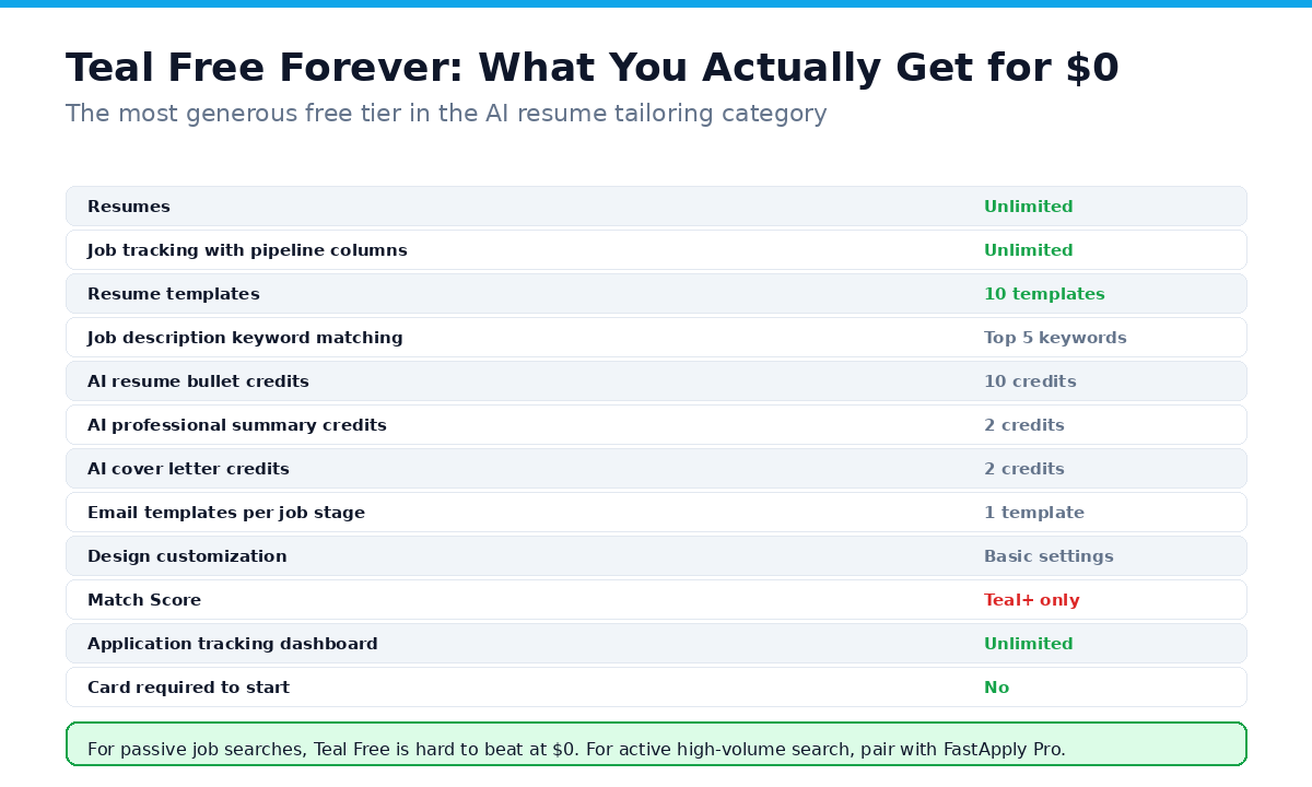 Teal Free Forever feature breakdown: unlimited resumes, unlimited tracking, 10 templates, AI credits, basic design, all at $0/mo with no card required
