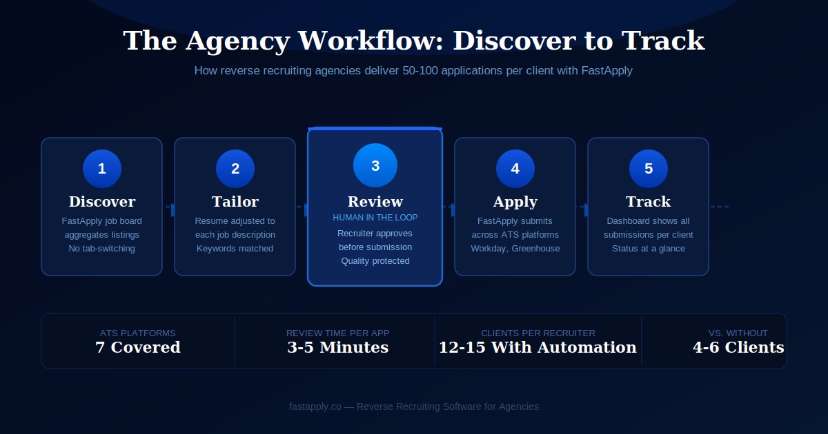 reverse-recruiting-workflow-fastapply