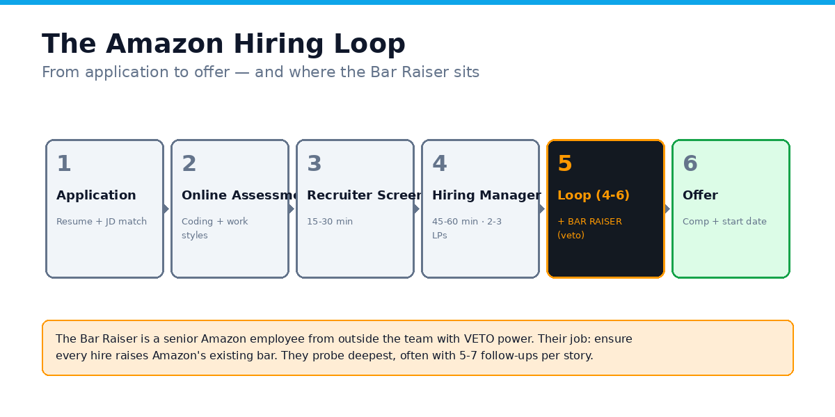 The Amazon hiring loop: application, online assessment, recruiter screen, hiring manager screen, the full loop with Bar Raiser, and offer