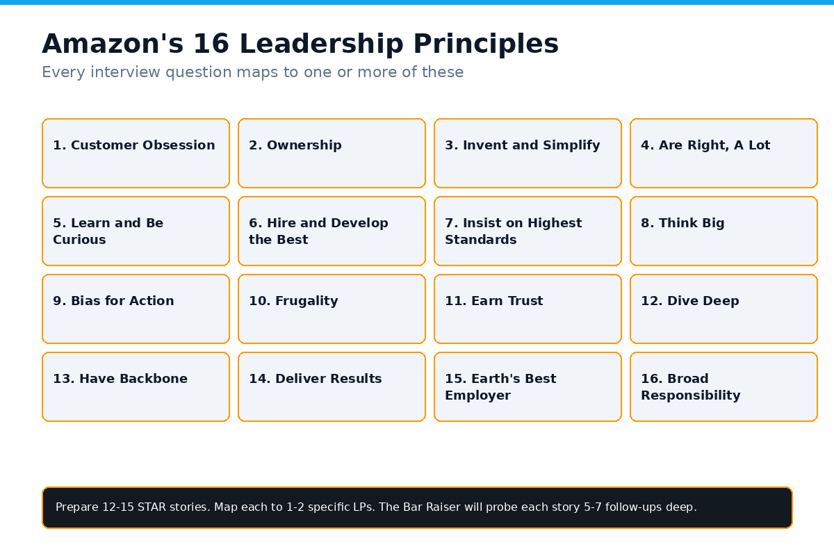 Amazon's 16 Leadership Principles, every interview question maps to one or more of these