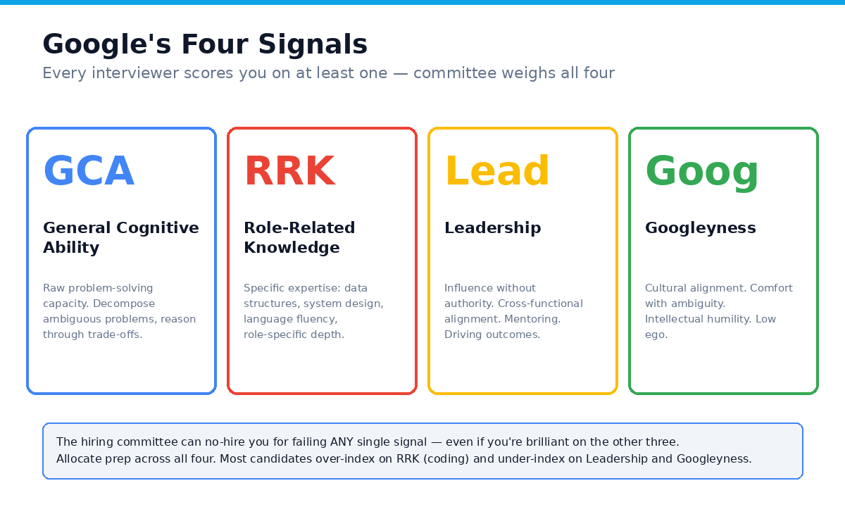 Google's four hiring signals: General Cognitive Ability, Role-Related Knowledge, Leadership, and Googleyness, the committee weighs all four