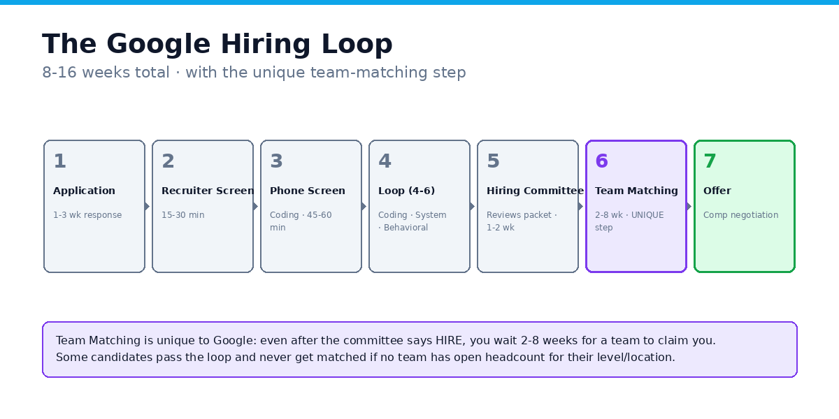 The Google hiring loop: application, recruiter screen, phone screen, full loop, hiring committee review, team matching, and offer, 8-16 weeks total