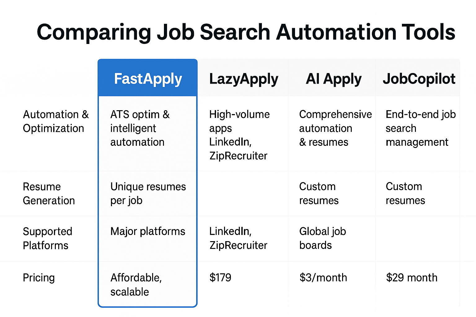 Comparing FastApply with other job search automation tools