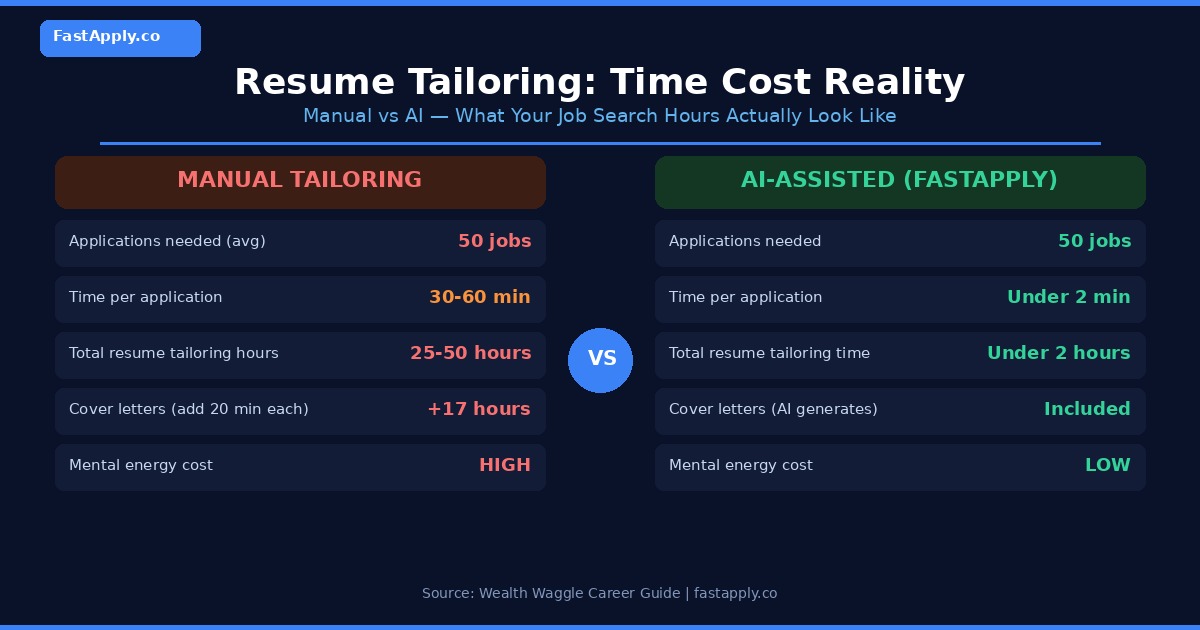 resume-tailoring-time-comparison