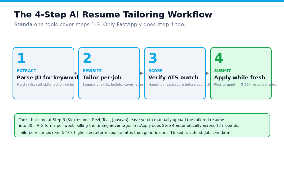 The 4-step AI resume tailoring workflow: Extract keywords, Rewrite per-job, Score the match, Submit while fresh, standalone tools cover steps 1-3, only FastApply does step 4 too