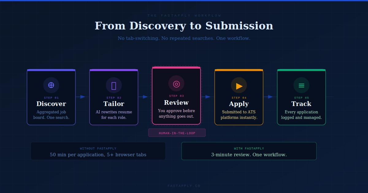 FastApply's-application-service-workflow