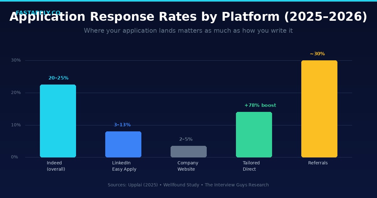 linkedin-response-rate-comparison